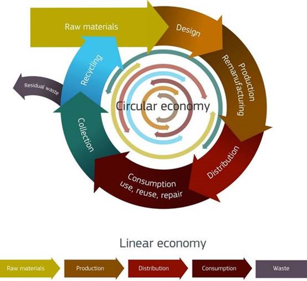 Ayudas aragonesas para proyectos en economía circular